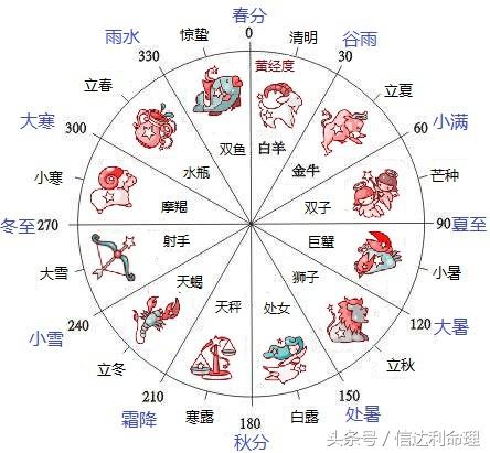 十二星座日期是按阳历（公历）还是阴历（农历）来划分的？