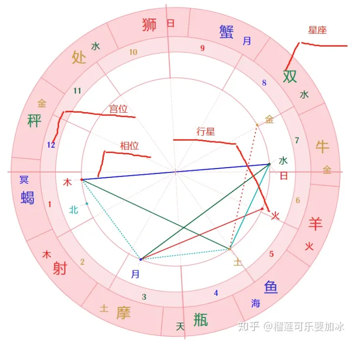 星座、星盘的区别