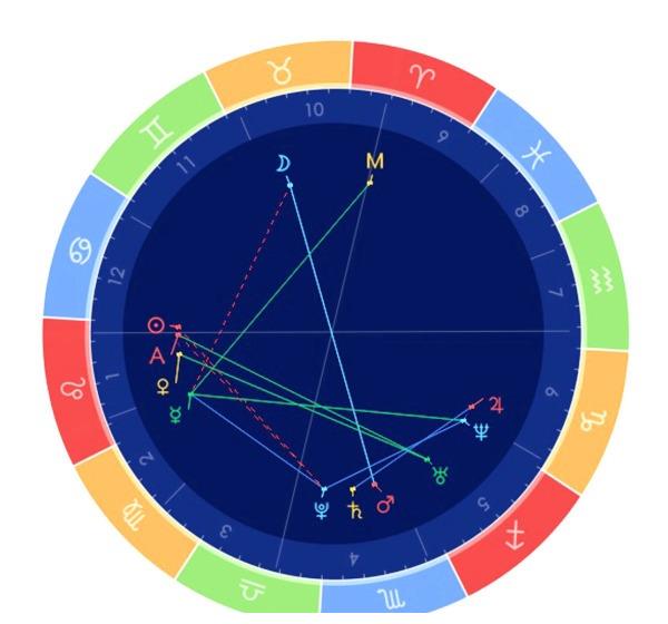 星盘之太阳、月亮、上升星座——SA