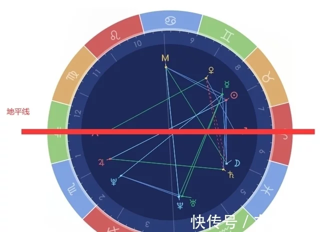 教你如何从星盘上一眼看出一个人的性格，简单实用！