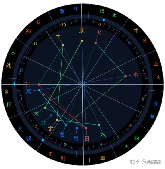 星座运势，看上升星座还是太阳星座？