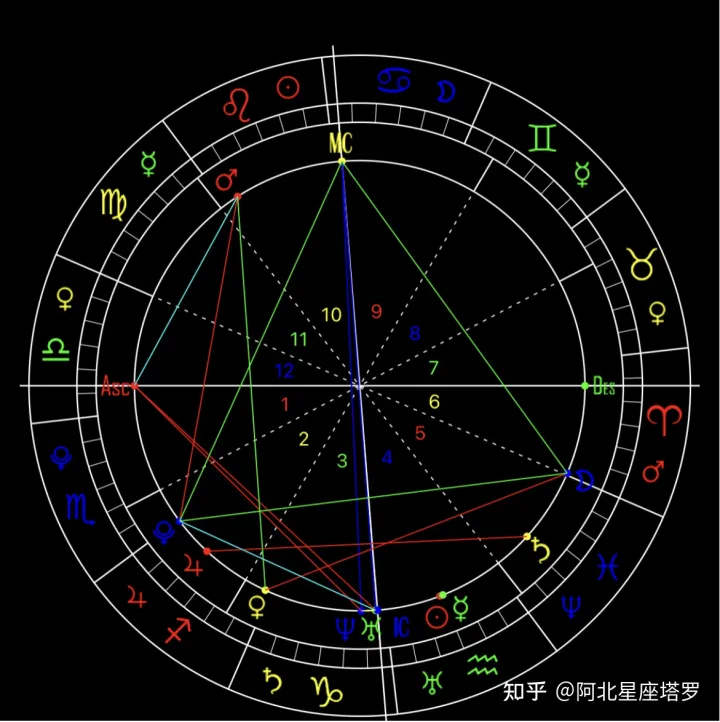 初识星盘从零开始学占星（一）