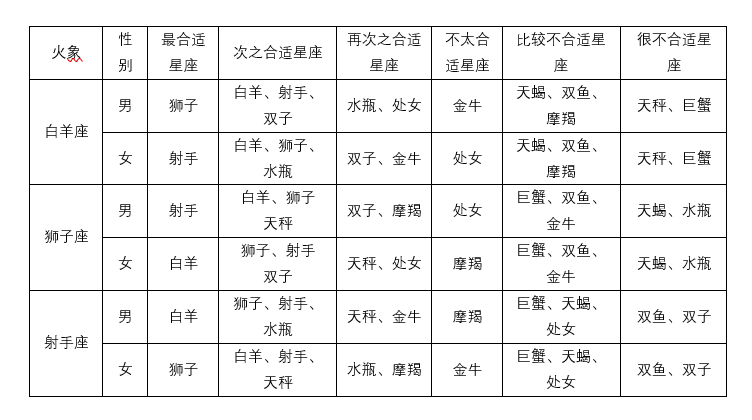 话题丨12星座配对表