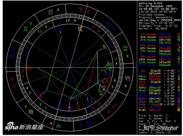 从星盘走近真正的十二星座