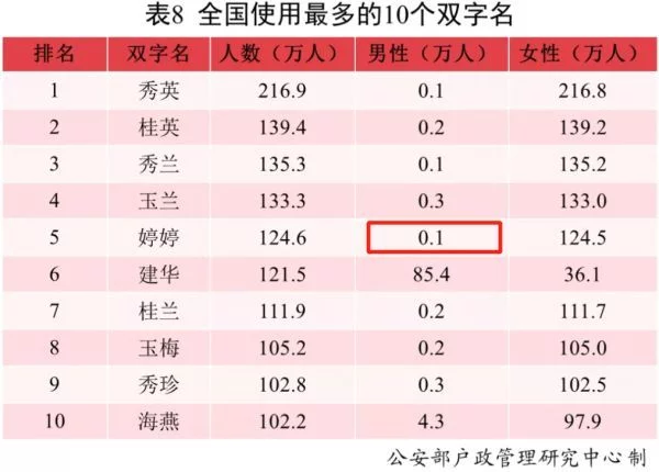 2021年全国姓名报告发布！沐宸、若汐产量第一！这么多男孩叫婷婷？