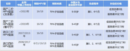 给你划重点丨成都适龄女孩可免费接种国产HPV疫苗