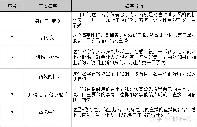 成为网红主播第一步。如何起一个好名字。