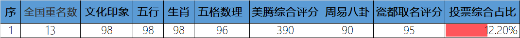 不找大师起名，新手爸妈如何亲自给宝宝起个好名字？