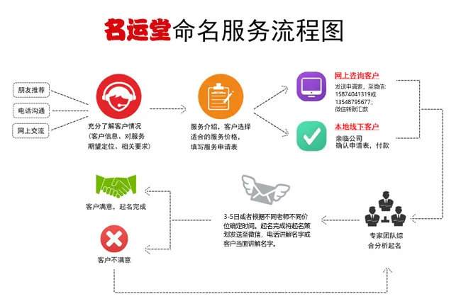 名运堂取名收费价目表