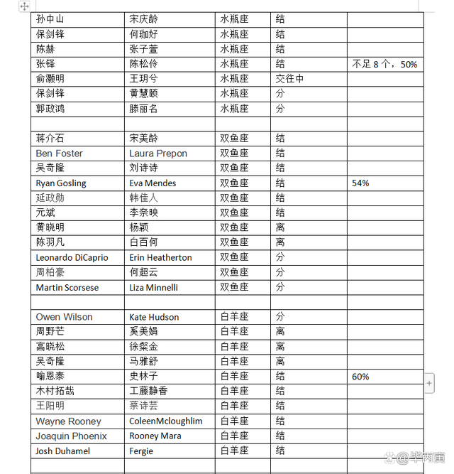 天蝎座男生和12星座女生配对概率统计