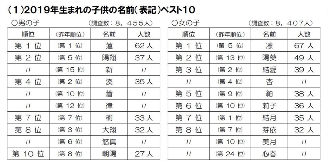 2019年日本新生儿姓名“莲”“凛”最多，流行趋势对取名影响明显