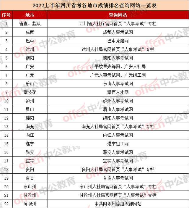 2022上半年四川省考：各地市成绩排名查询网站一览